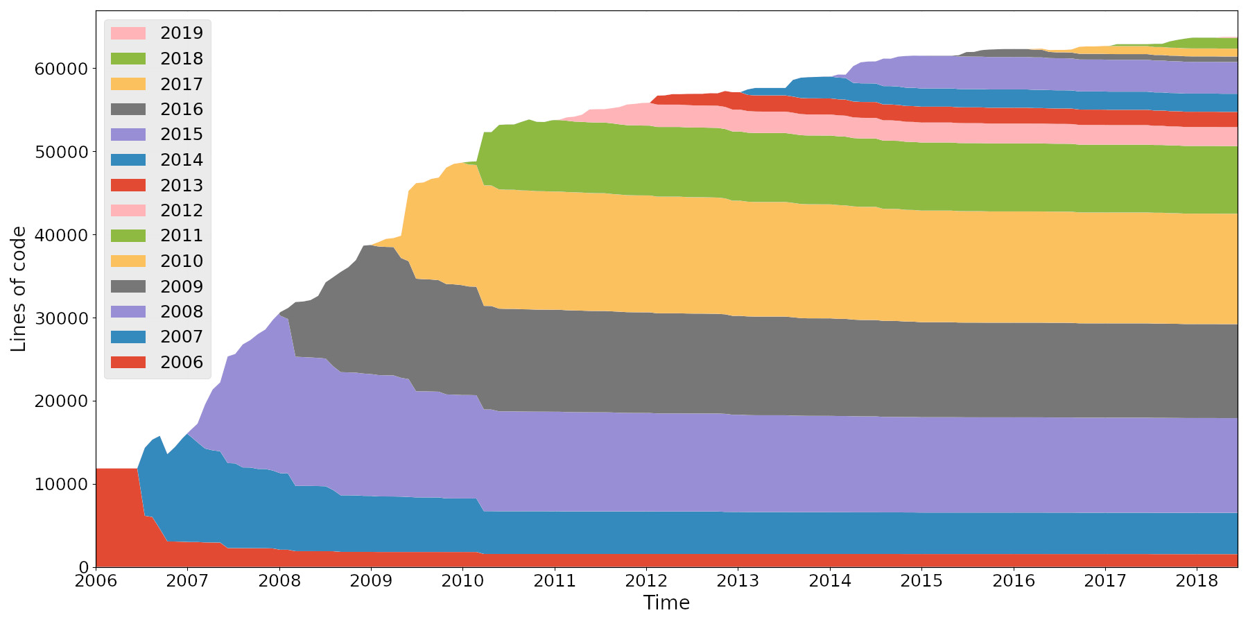 Figure 1: The Clojure language codebase