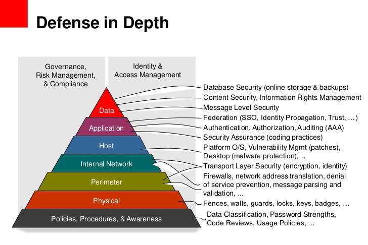 Sample defense in depth slide showing security layers.