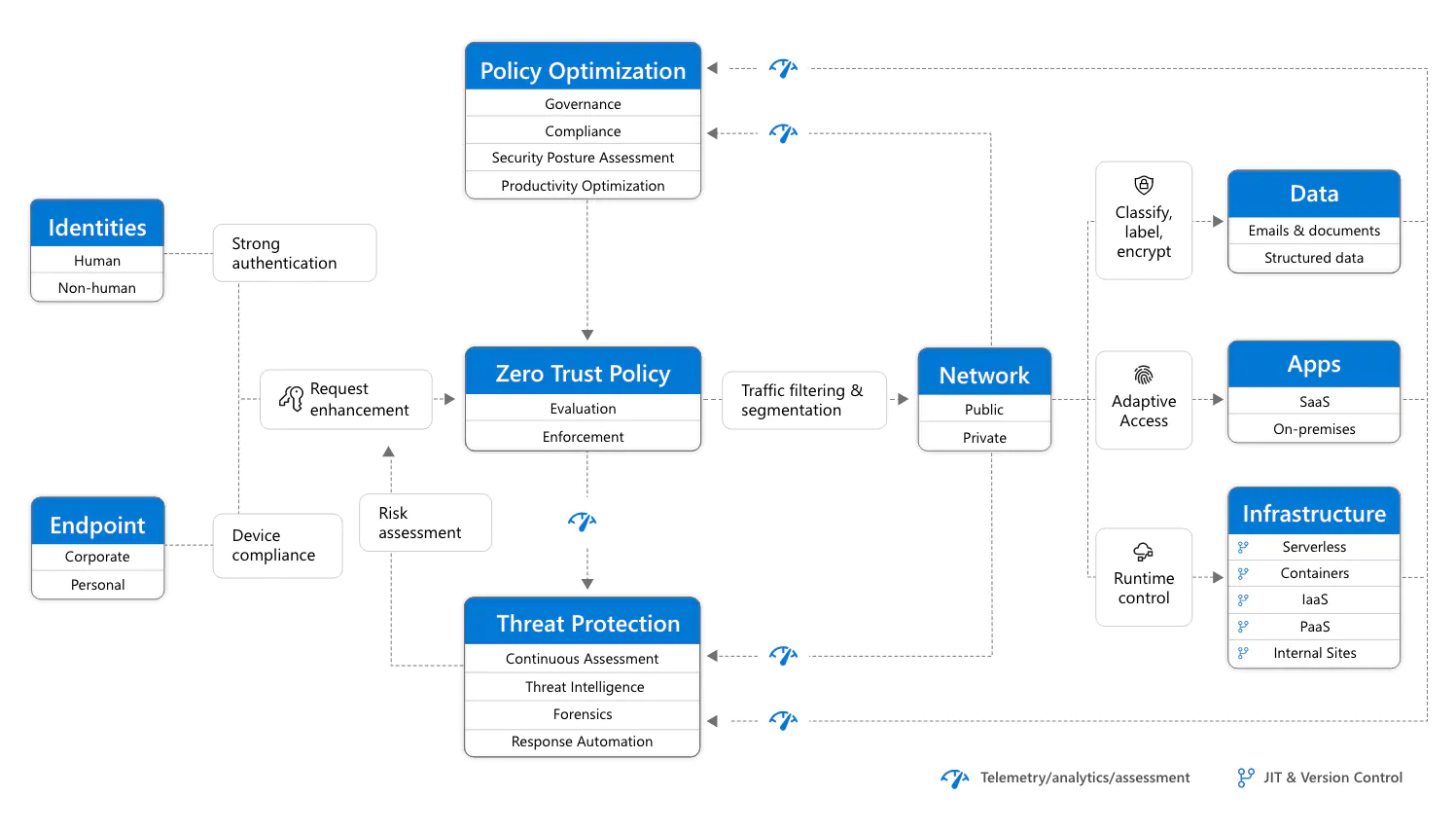 A map of Microsoft&rsquo;s zero trust policy security model.