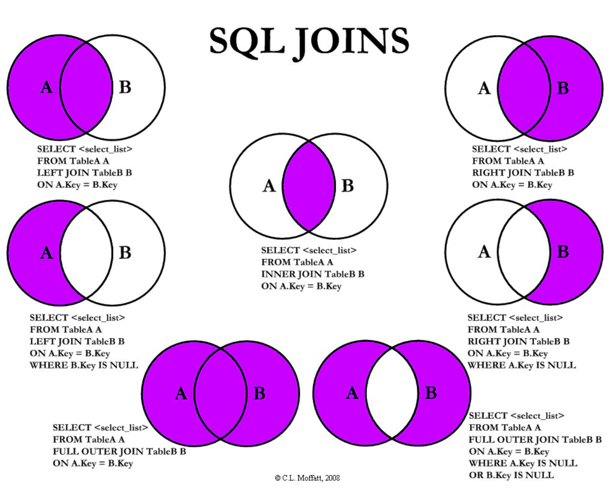 Figure 1: Overview of SQL joins by C.L. Moffatt from codeproject.com , which includes excellent explanations for each diagram as well (format howto) 