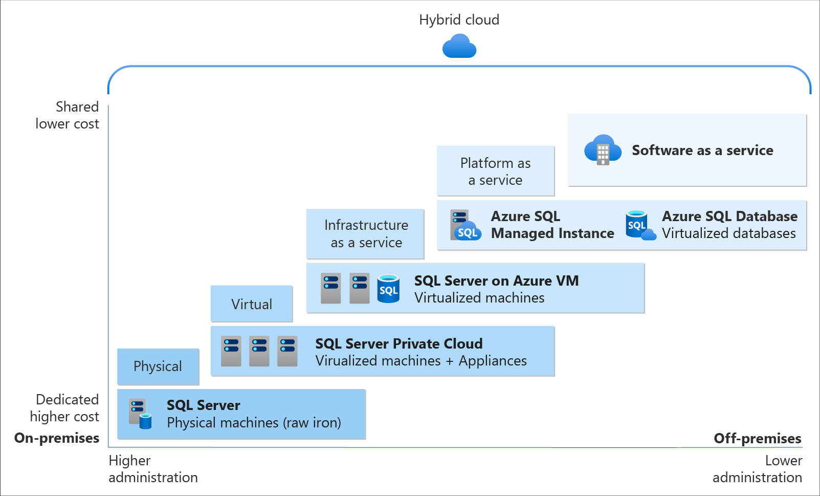 A diagram showing cloud service types that can run on Azure.